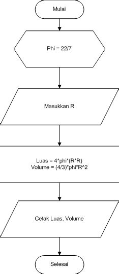 Contoh Soal Dan Jawaban Algoritma Pseudocode Dan Flowchart Contoh