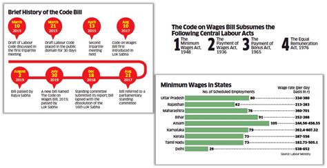 Concept Labour Law Reforms Pts Ias Academy