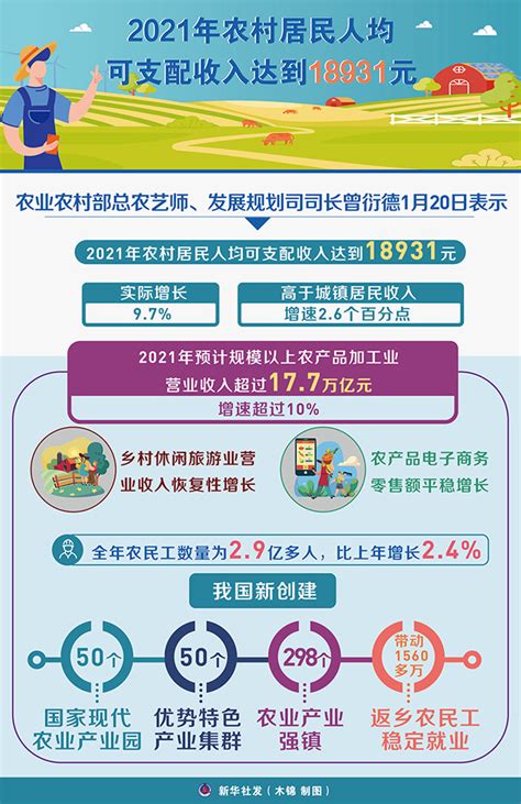 圖表：2021年農村居民人均可支配收入達到18931元圖解圖表中國政府網