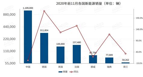 11月全球新能源车市：五国销量增幅达三位数搜狐汽车搜狐网