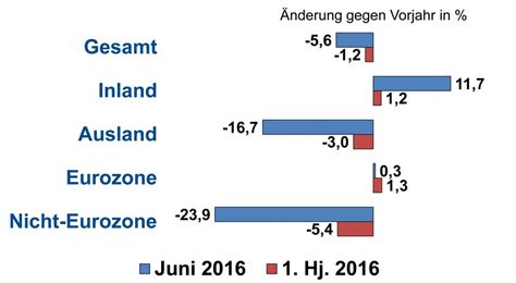 Elektroindustrie Mit Produktions Und Umsatzplus Im Halbjahr Sps