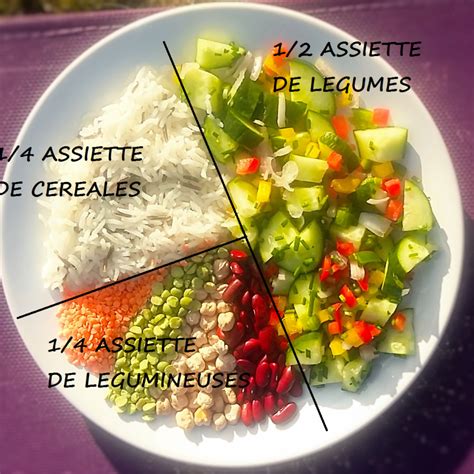 Assiette Equilibree Alimentation Quilibr E Alimentation