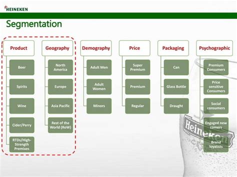 Heineken Strategy Analysis And Discussion Ppt