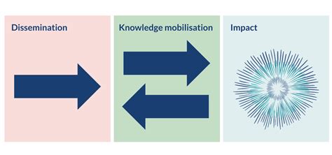 Knowledge Mobilisation Internships Nihr