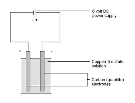 Electrolysis Of Copperii Sulfate Solution Experiment Rsc Education