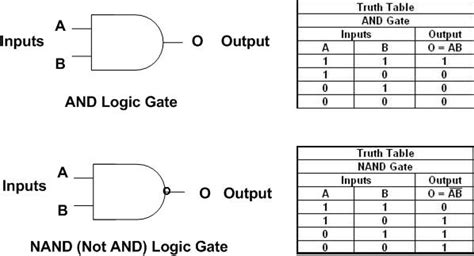 Logic Gates Truth Tables Cabinets Matttroy