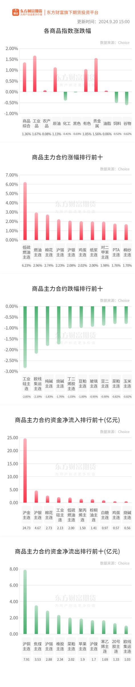 期市收评 国内商品多数上涨 低硫燃油领涨期市 东方财富期货