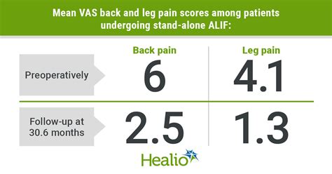 Stand-alone ALIF yielded good outcomes for patients with symptomatic ...