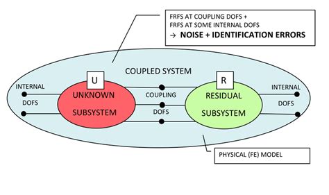 Scheme of the decoupling problem | Download Scientific Diagram