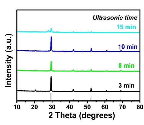 Fig S Xrd Patterns Of The Cu Csbr Ncs Prepared With Different