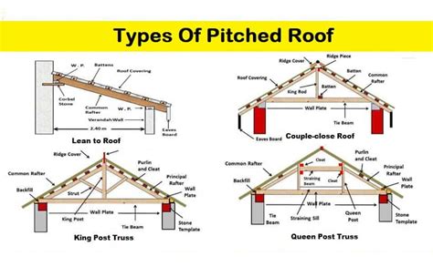 What Is Pitched Roof Types Of Pitched Roof With Image | Images and ...