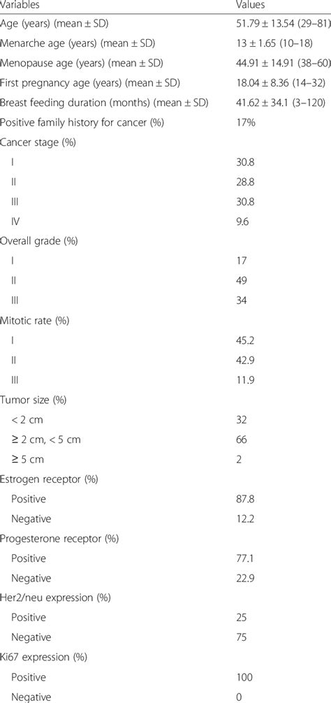 General Demographic Data Of Study Participants Download Table