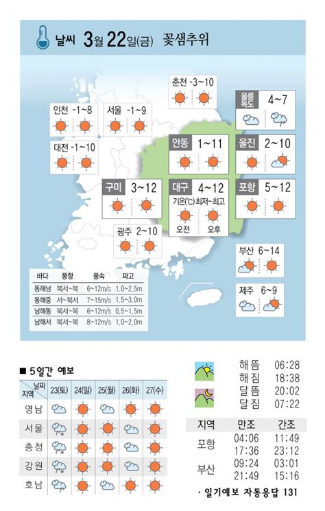 날씨 3월 22일금 `꽃샘추위` 매일신문