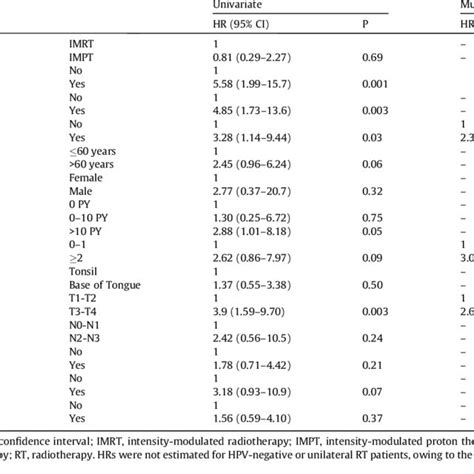 Univariate And Multivariate Analyses Of Associations With Overall