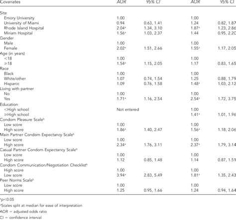 Multiple Logistic Regression Analyses On Not Using Condoms At Last Sex Download Table