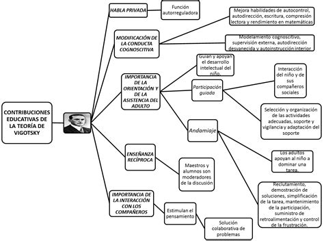 Mapa Conceptual De La Teoria Sociocultural De Vigotsky Tingfor Porn