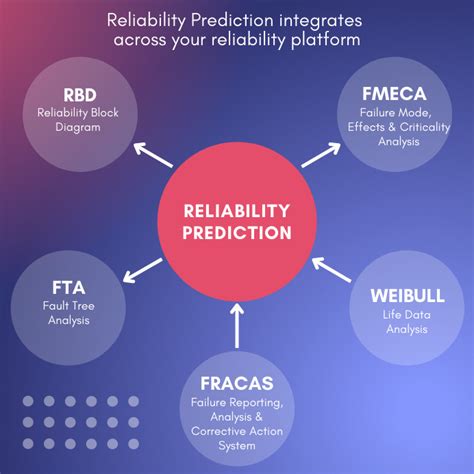 The Reliability Prediction Analysis Process A Best Practices Approach