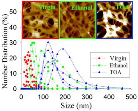 Effects Of Tri N Octylamine With Or Without Diluents On Microporous