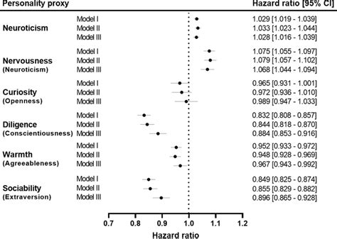 Association Of Neuroticism And Personality Trait Proxies With Incident