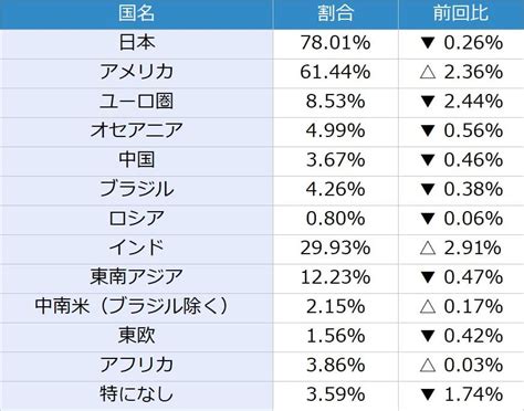 今月の質問「今、株を買うなら日本株と米国株、どちらを買いますか？」｜infoseekニュース