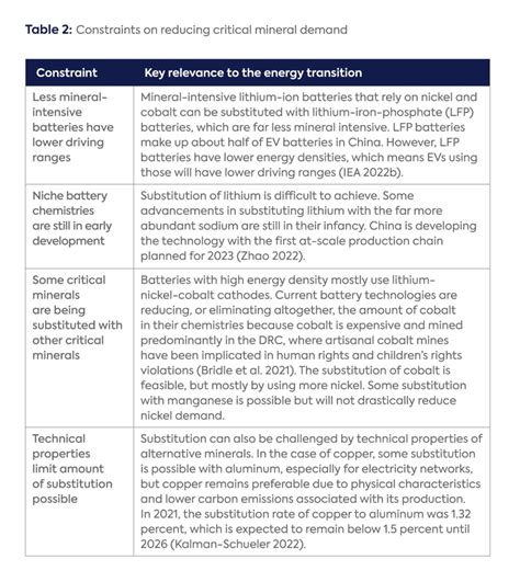 Critical Mineral Supply Constraints And Their Impact On Energy System Models Center On Global