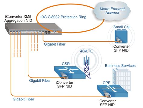 SFP NID Carrier Ethernet Demarcation Transceiver