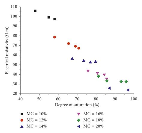 Variations Of Electrical Resistivity With Degree Of Saturation Download Scientific Diagram