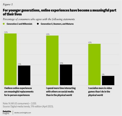 Digital Media Trends Deloitte Insights