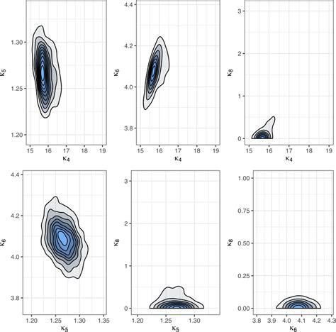 Bivariate Contour Plots Of Posterior Distribution From Synthetic