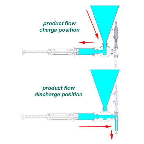 Comment Fonctionne Un Remplisseur De Piston VKPAK