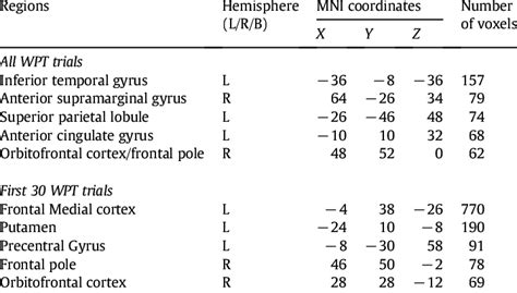 Based Morphometry VBM Results Showing Regions Of Significant Grey