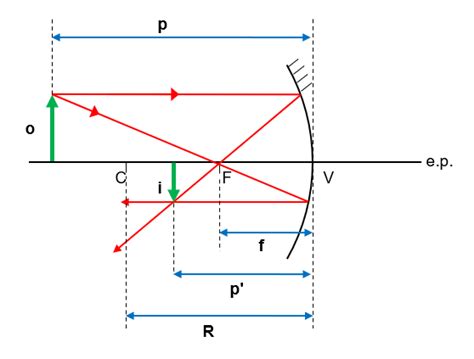 Equação De Gauss Espelhos - MINHAS AULAS DE FÍSICA: ESPELHOS ESFÉRICOS - EQUAÇÃO DE GAUSS
