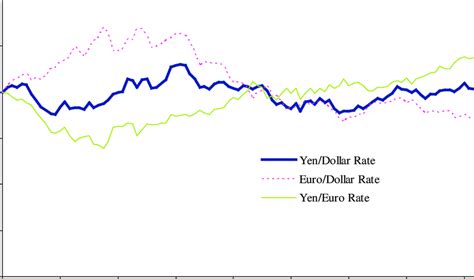 Nominal Yen/Dollar, Euro/Dollar and Yen/Euro Exchange Rates from ...