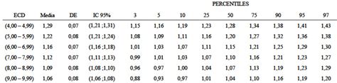 Indice De Sustancia Activa Aks Distribución Percentilar En Edades