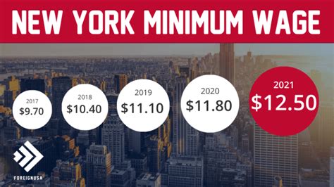 Minimum Wage In New York New York Minimum Wage 2021