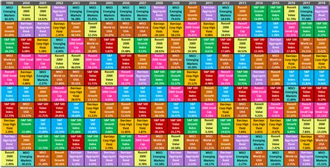 Periodic Table Of Asset Class Returns Zen Investor