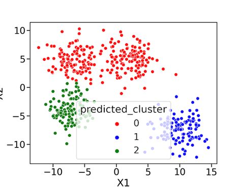 Gaussian Mixture Models With Scikit Learn In Python Python And R Tips