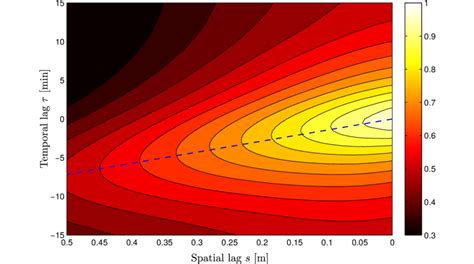 Map Of ρs τ The Two Dimensional Spatiotemporal Autocorrelation Of