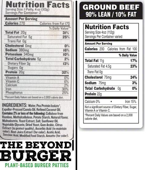 Beyond Burger Vs Beef Burger Nutrition Facts - Beef Poster