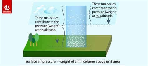 Atmospheric Pressure: Measurement and Effect of Altitude, Density etc.