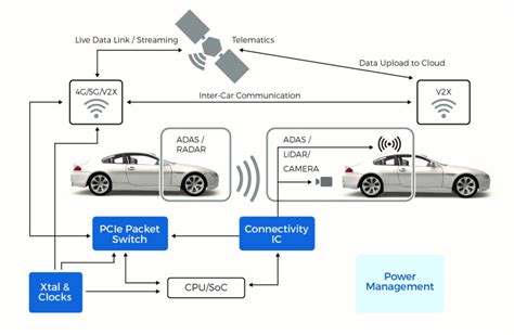 Connected Cars Are Driving Innovation