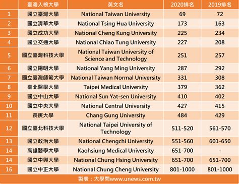 2021 QS世界大學排名出爐台大排名66創史上新高 quacquarelli symonds 百大 jashliao部落格