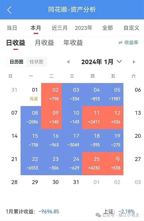 坚守2900花王转债跌出翔了 2024 1 26 实盘今天gjd可能没上班G日的 花王转债 又跌折价了看看是不是赎回规模不到1亿了