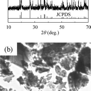 A Xrd Pattern And B Tem Image Of The Source Si N O Particle