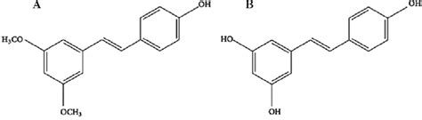 Figure From Pterostilbene Attenuates The Inflammatory Reaction