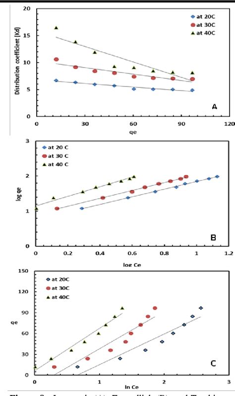 Figure From Adsorption Of Food Coloring Allura Red Dye E From