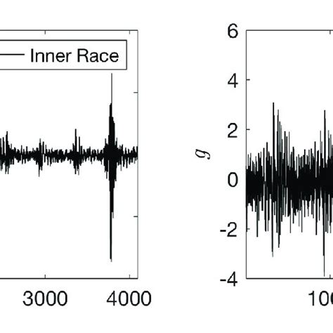 Sample Vibration Signals Representing A An Inner Race Fault And B Download Scientific