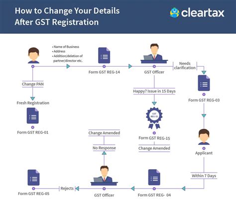 How To Change GST Registration Details Of A Business