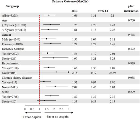 Subgroup Analysis Of Primary Outcome In The Propensity Score Matching