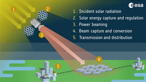 ESA Help ESA Research Key Space Based Solar Power Challenges